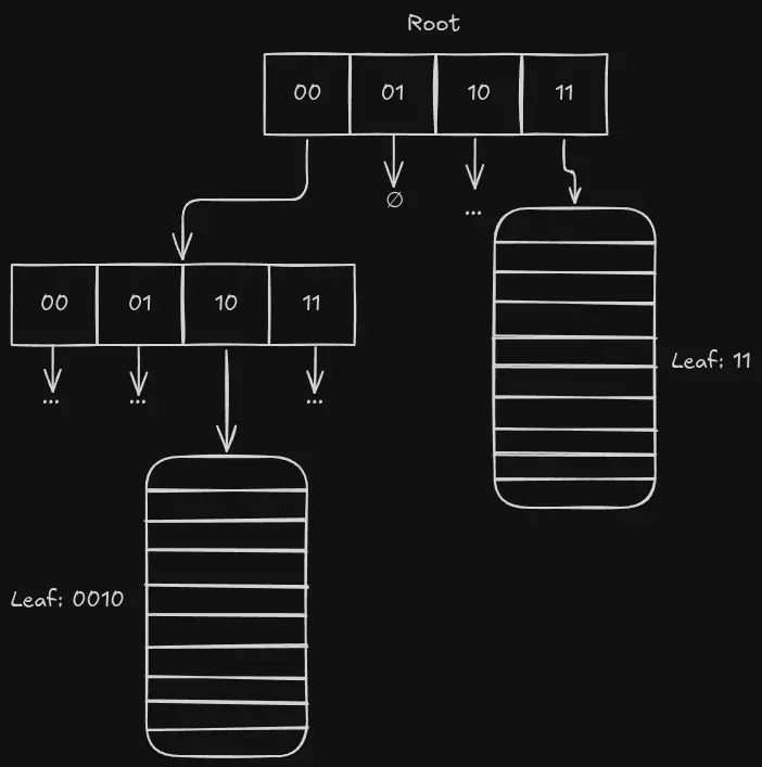 Diagram of a HAMT