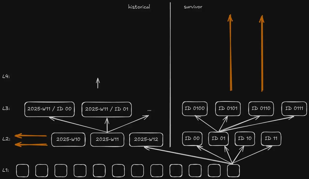 Recency sharding in practice