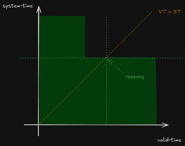 Calculating recency