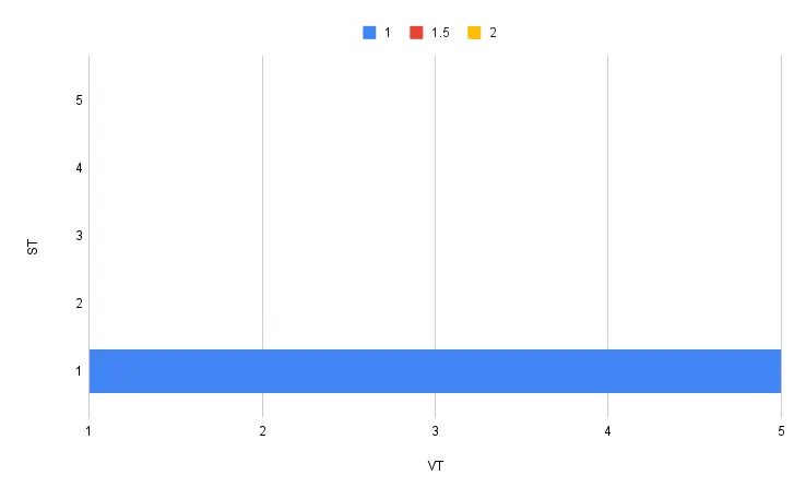 bitemporal graph at time T1