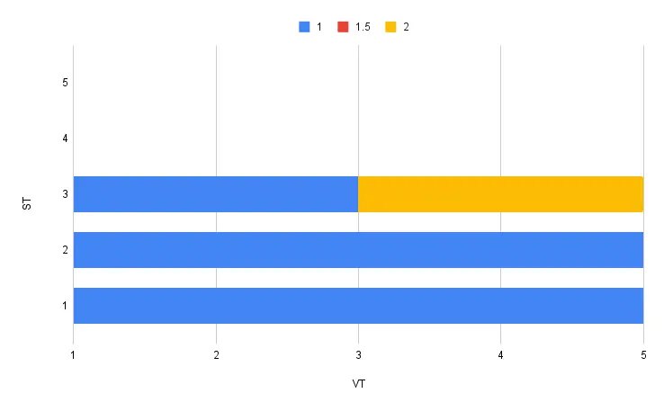 bitemporal graph at time T3