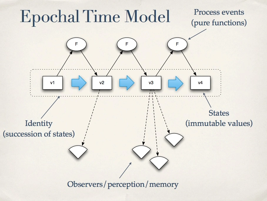 Rich Hickey’s 'Epochal Time Model'