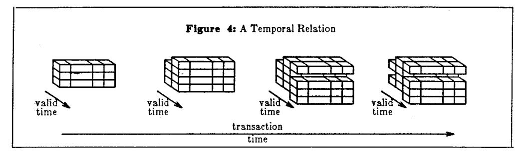 A Bitemporal Relation