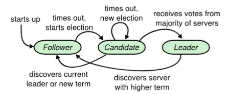 Raft's server states - a follower that times out starts an election and becomes a candidate; a candidate that receives votes from a majority of servers becomes the leader; and both a candidate and a leader return to being a follower on discovering a server with a higher term