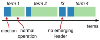 Raft's terms - time divided into terms 1 to 4, each opening with an election and continuing into normal operation, except t3, whose election produces no emerging leader and which therefore ends without one
