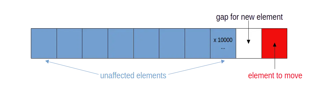 Copying required when inserting at the end of an array