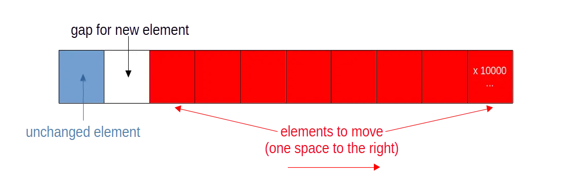 Copying required when inserting at the start of an array