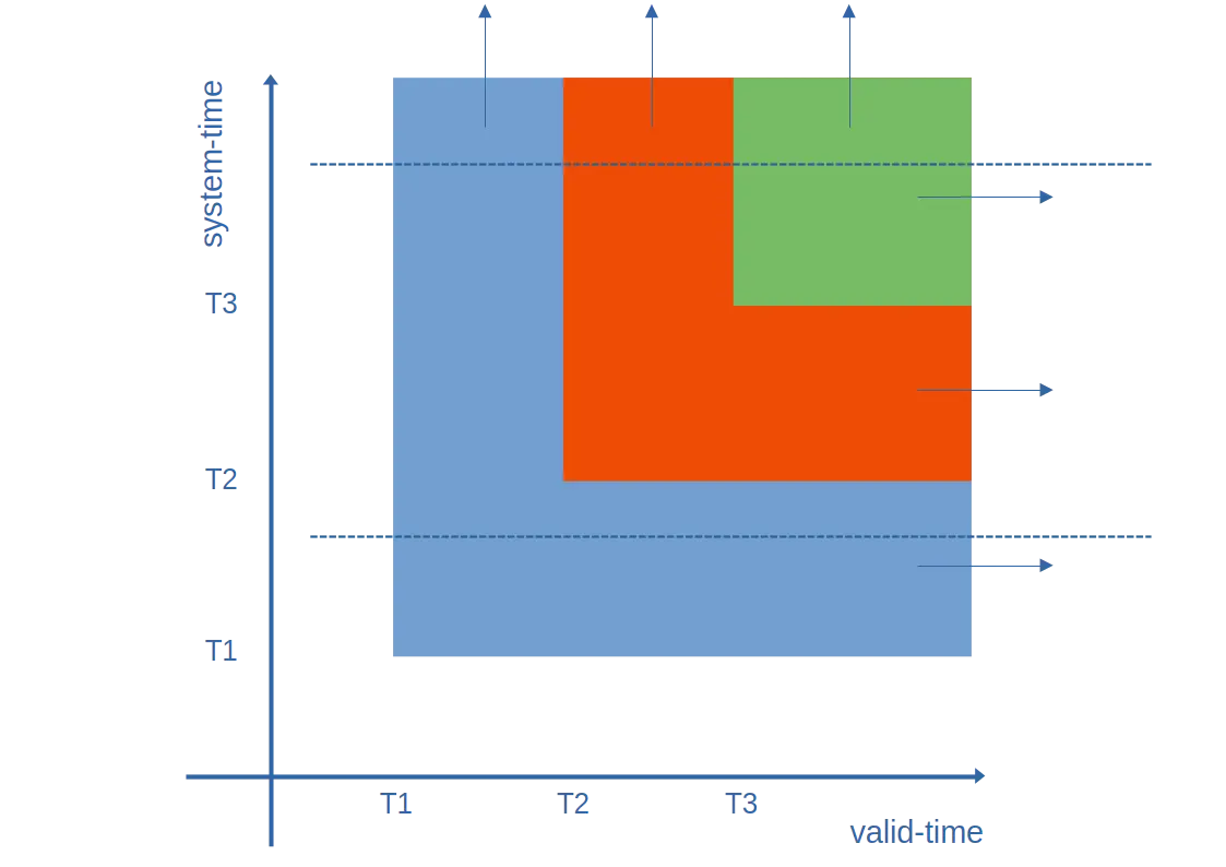 Bitemporal diagram of a twice-updated entity