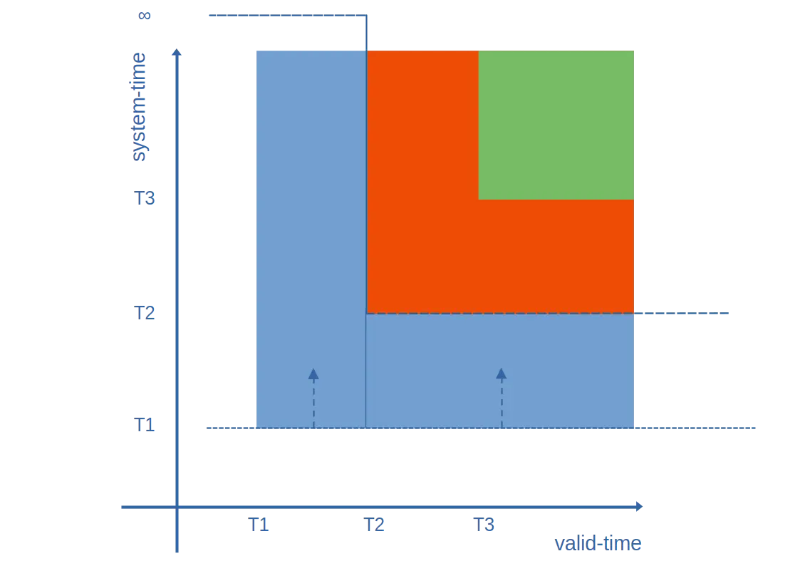 Bitemporal diagram showing the ceiling when playing the 'blue' event