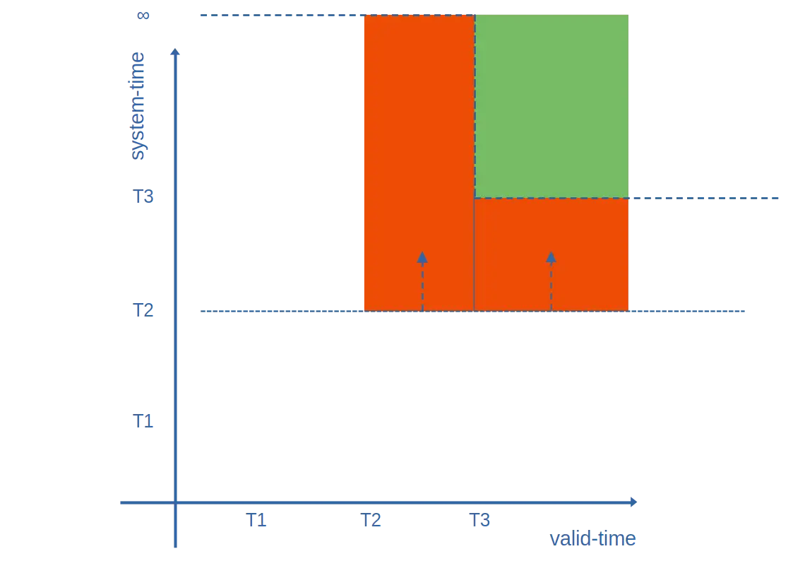 Bitemporal diagram showing the ceiling when playing the 'orange' event