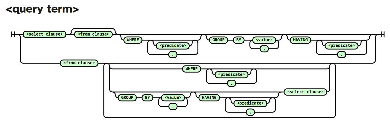 A railroad diagram showing the top-level structure of an XTDB SQL query