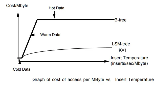 Graph of cost of access per MByte vs. Insert Temperature