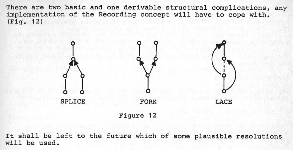Structural complications that look a bit like Git