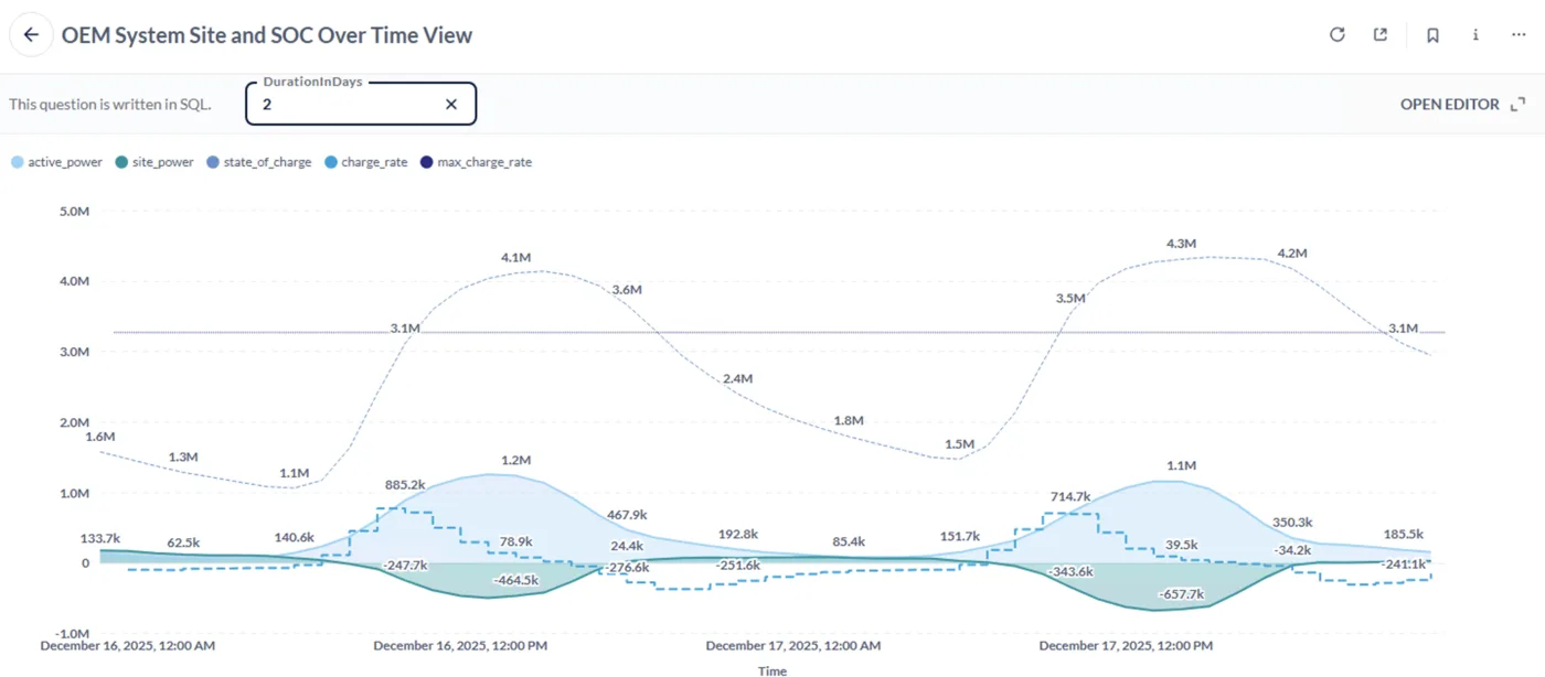 Active Power Metabase Dashboard